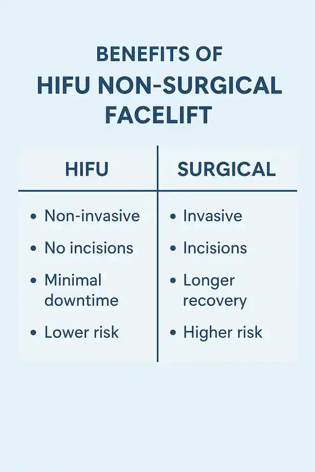 benefits of HIFU Cannockcompared to surgery.